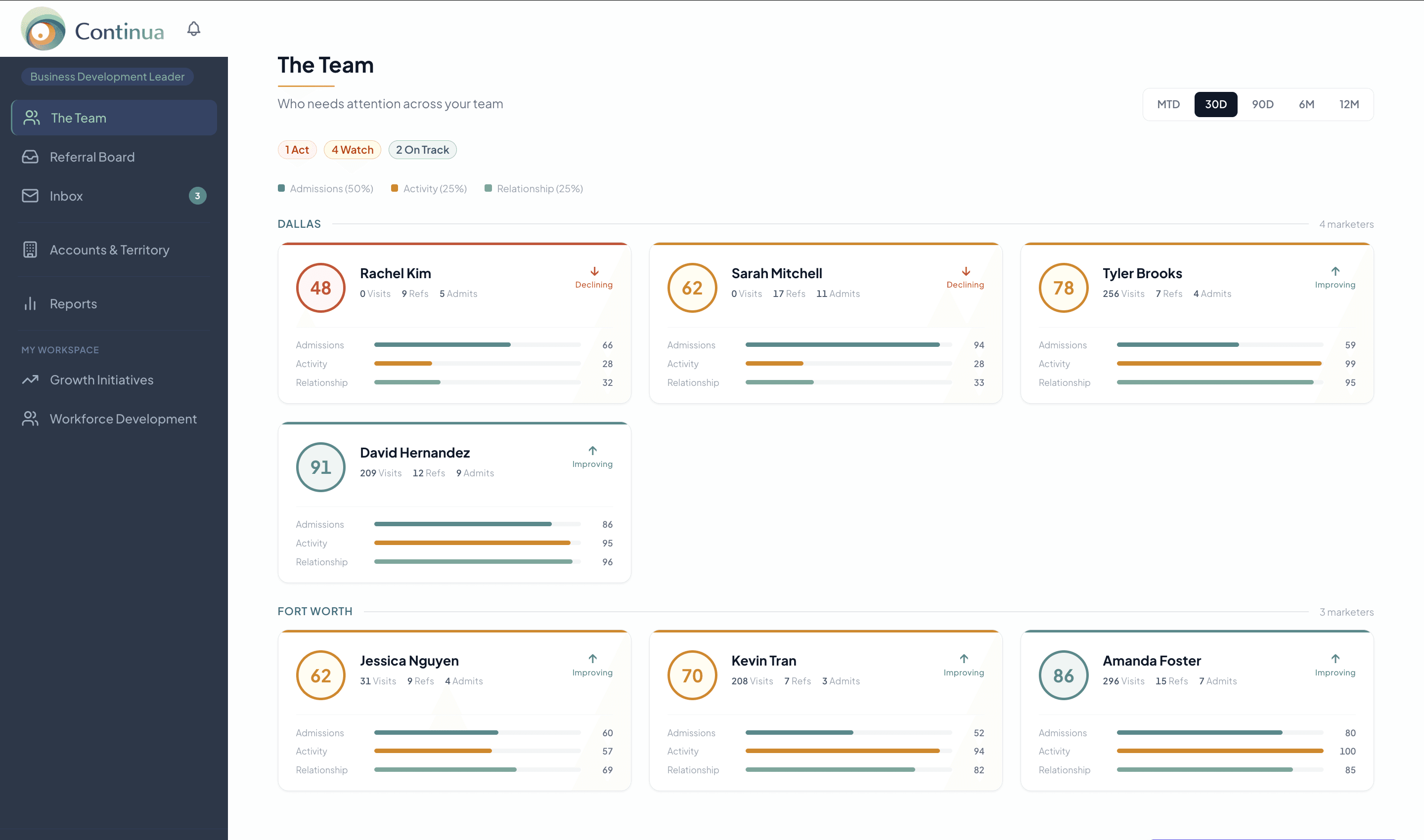 Team health overview with composite scores